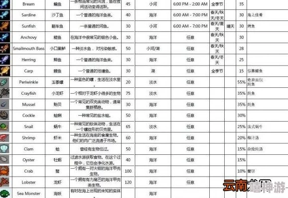 星露谷物语中各地鱼类价格对比：探寻哪个地点能钓到最贵重的鱼种